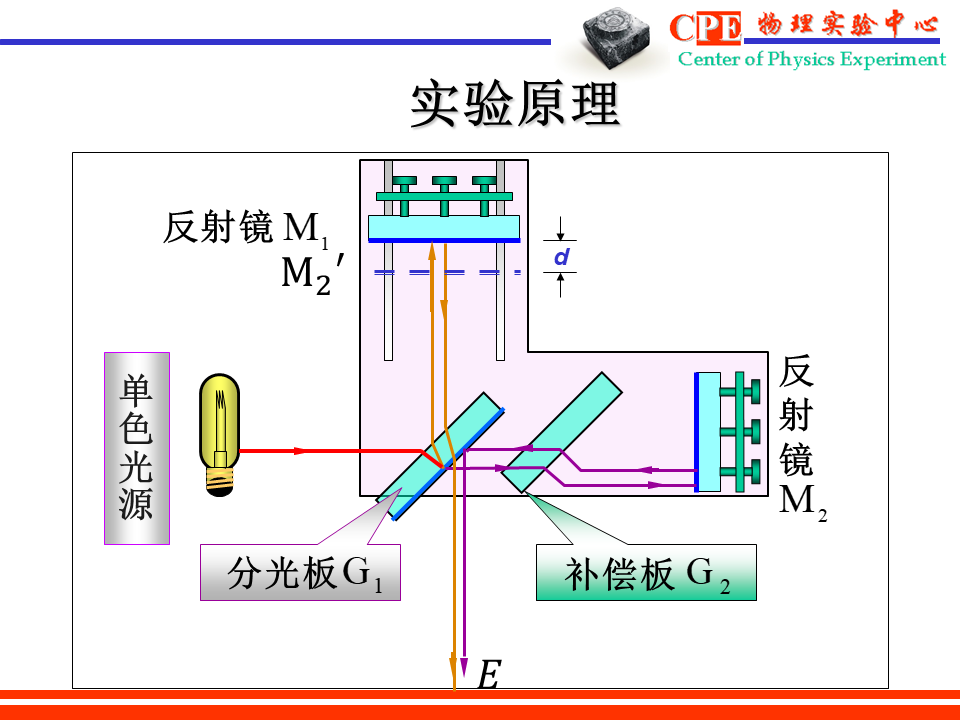 迈克耳孙干涉仪